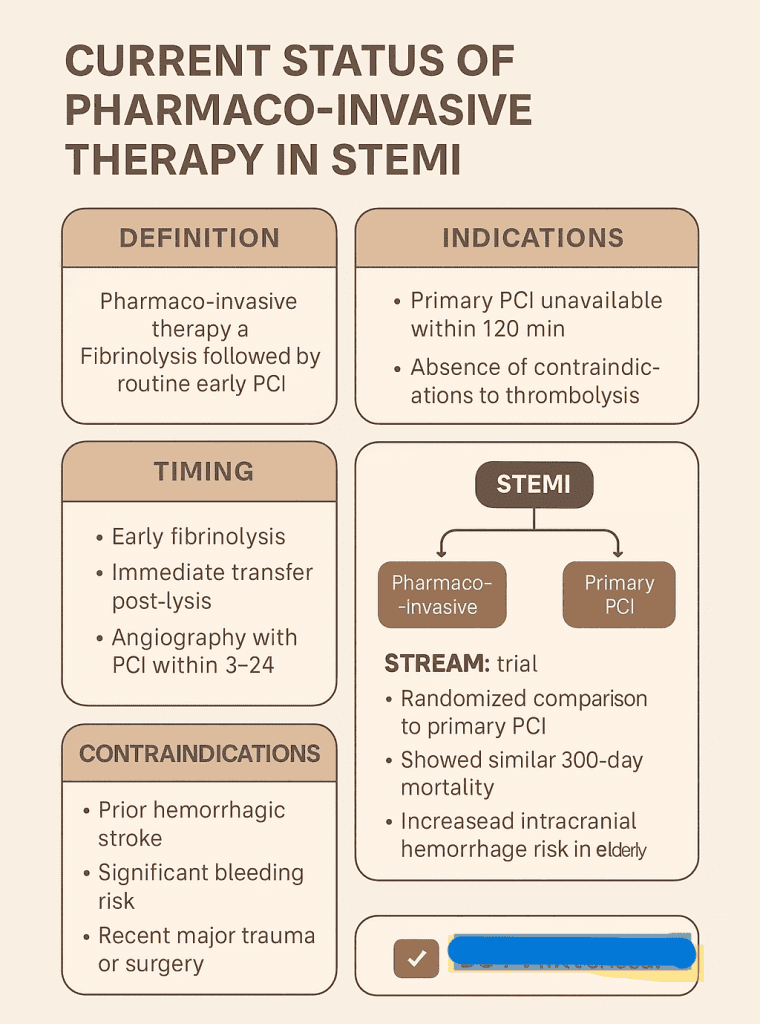 "Infographic illustrating pharmaco-invasive strategy in STEMI, including timing of fibrinolysis, PCI indications, STREAM trial outcomes, and contraindications. Designed for emergency cardiology education and rural care systems."
